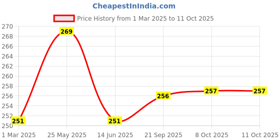 myntra.com Kuber Industries 6-Pcs Yellow & Purple Printed Table Placemats kuber industries Price History Graph from 1 Mar 2025 to 10 Oct 2025