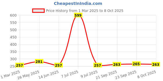 myntra.com Kuber Industries 6-Pcs Yellow & Purple Printed Table Placemats kuber industries Price History Graph from 1 Mar 2025 to 8 Oct 2025