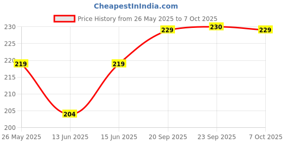 myntra.com Kuber Industries 6-Pcs Yellow & Purple Printed Table Placemats kuber industries Price History Graph from 26 May 2025 to 7 Oct 2025