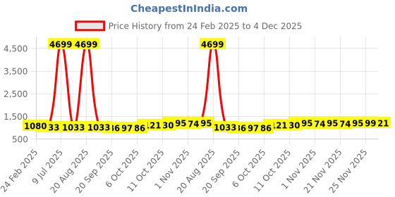 myntra.com Kuber Industries 6-Pcs Yellow Premium Flower Pots for Garden withBottomPlates kuber industries Price History Graph from 24 Feb 2025 to 4 Dec 2025