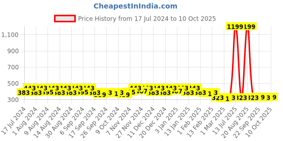 myntra.com Kuber Industries 6 Pieces Blue & Pink 20 LED Wine Bottle Cork Copper Wire String Lights kuber industries Price History Graph from 17 Jul 2024 to 10 Oct 2025