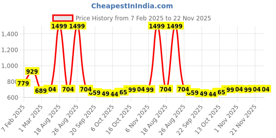 myntra.com Kuber Industries 6 Pieces Blue Blanket Organisers kuber industries Price History Graph from 7 Feb 2025 to 22 Nov 2025