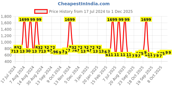myntra.com Kuber Industries 6 Pieces Blue Planter Pots kuber industries Price History Graph from 17 Jul 2024 to 30 Nov 2025
