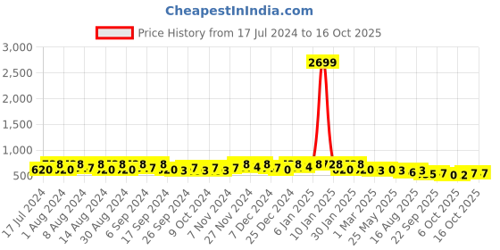 myntra.com Kuber Industries 6 Pieces Brown Leather Round Table Placemats kuber industries Price History Graph from 17 Jul 2024 to 16 Oct 2025
