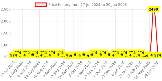 myntra.com Kuber Industries 6 Pieces Brown Rectangular Textured Table Placemats kuber industries Price History Graph from 17 Jul 2024 to 29 Jun 2025