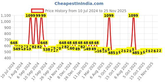 myntra.com Kuber Industries 6 Pieces Brown Wooden Open Ended Natural Finish Closet Hangers kuber industries Price History Graph from 10 Jul 2024 to 24 Nov 2025