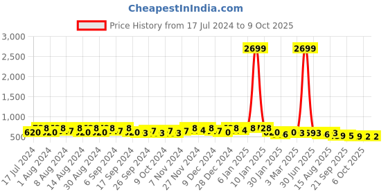 myntra.com Kuber Industries 6 Pieces Cream-Colored Printed Leather Table Placemats kuber industries Price History Graph from 17 Jul 2024 to 9 Oct 2025