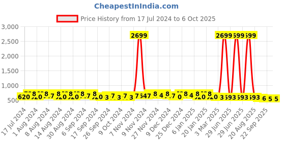 myntra.com Kuber Industries 6 Pieces Cream-Colored Square Table Placemats kuber industries Price History Graph from 17 Jul 2024 to 5 Oct 2025