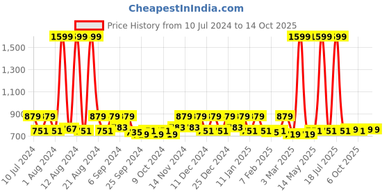 myntra.com Kuber Industries 6 Pieces Cream Coloured 360 Degree Swivel Hook Cloth Hangers kuber industries Price History Graph from 10 Jul 2024 to 13 Oct 2025