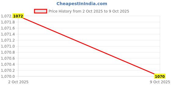 myntra.com Kuber Industries 6 Pieces Embroidered Potli Clutches With Pearl Handle kuber industries Price History Graph from 2 Oct 2025 to 9 Oct 2025