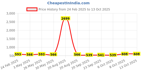 myntra.com Kuber Industries 6-Pieces Green & Orange Colored Textured Planters kuber industries Price History Graph from 24 Feb 2025 to 13 Oct 2025