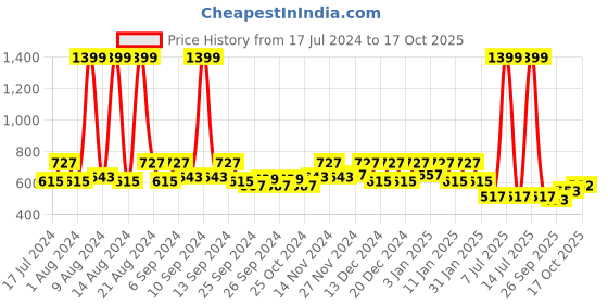 myntra.com Kuber Industries 6 Pieces Green & Red Textured Flower Pots kuber industries Price History Graph from 17 Jul 2024 to 17 Oct 2025