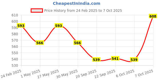 myntra.com Kuber Industries 6-Pieces Green & Red Textured Planters kuber industries Price History Graph from 24 Feb 2025 to 7 Oct 2025