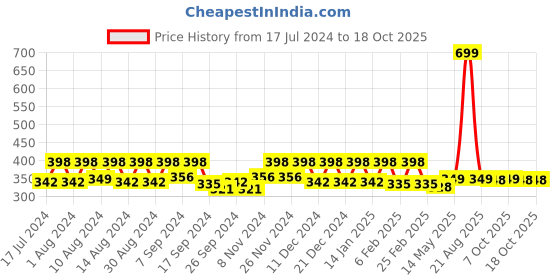 myntra.com Kuber Industries 6 Pieces Orange Coloured Checked Anti-Skid Table Placemats kuber industries Price History Graph from 17 Jul 2024 to 18 Oct 2025