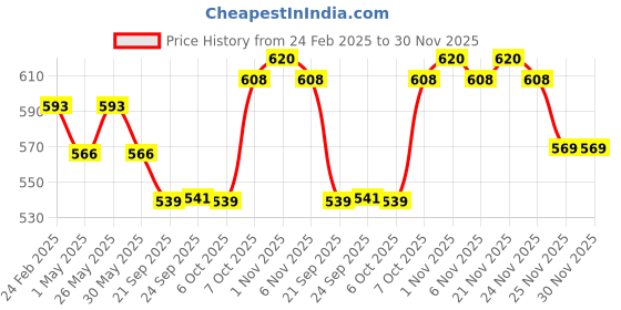 myntra.com Kuber Industries 6 Pieces Pink & Orange Colored Textured Flower Pot Planters kuber industries Price History Graph from 24 Feb 2025 to 30 Nov 2025