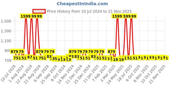 myntra.com Kuber Industries 6 Pieces Plastic Clothes Hangers With 360 Degree Swivel Hook kuber industries Price History Graph from 10 Jul 2024 to 20 Nov 2025