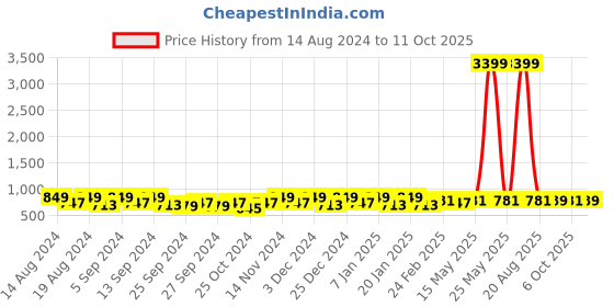 myntra.com Kuber Industries 6 Pieces Printed Chain-Design Adjustable Pouch Makeup Organisers kuber industries Price History Graph from 14 Aug 2024 to 11 Oct 2025