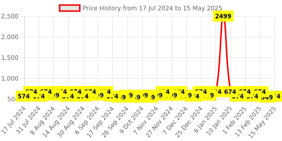 myntra.com Kuber Industries 6 Pieces Rectangular Table Placemats kuber industries Price History Graph from 17 Jul 2024 to 15 May 2025