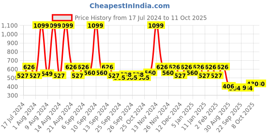 myntra.com Kuber Industries 6 Pieces Red & & Green Textured Flower Pots kuber industries Price History Graph from 17 Jul 2024 to 11 Oct 2025