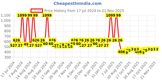 myntra.com Kuber Industries 6 Pieces Red & White Textured Flower Pots kuber industries Price History Graph from 17 Jul 2024 to 20 Nov 2025