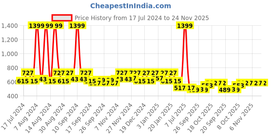 myntra.com Kuber Industries 6 Pieces Red Textured Flower Pots kuber industries Price History Graph from 17 Jul 2024 to 24 Nov 2025