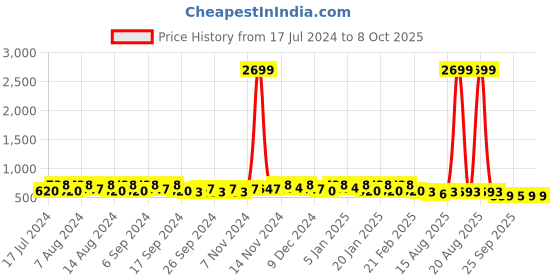 myntra.com Kuber Industries 6 Pieces Round Table Placemats kuber industries Price History Graph from 17 Jul 2024 to 8 Oct 2025