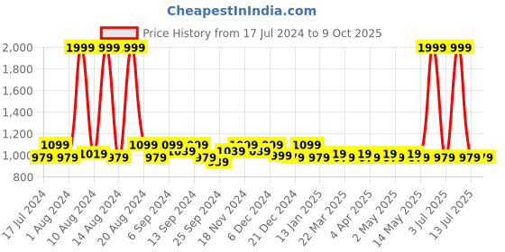 myntra.com Kuber Industries 6 Pieces Self Design Waterproof Foldable Coat Covers kuber industries Price History Graph from 17 Jul 2024 to 8 Oct 2025