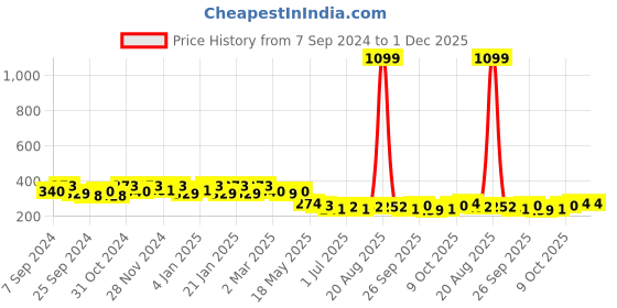myntra.com Kuber Industries 6-Pieces Striped Cotton Handkerchief With Box kuber industries Price History Graph from 7 Sep 2024 to 1 Dec 2025