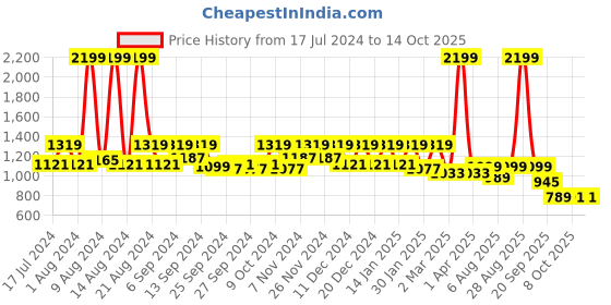 myntra.com Kuber Industries 6 Pieces Transparent PVC Saree Organizers kuber industries Price History Graph from 17 Jul 2024 to 14 Oct 2025