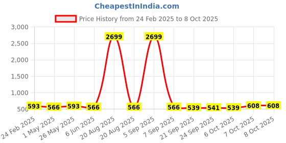 myntra.com Kuber Industries 6-Pieces White & Orange Colored Textured Planters kuber industries Price History Graph from 24 Feb 2025 to 7 Oct 2025