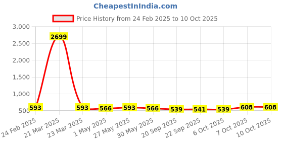 myntra.com Kuber Industries 6-Pieces White & Red Textured Planters kuber industries Price History Graph from 24 Feb 2025 to 10 Oct 2025
