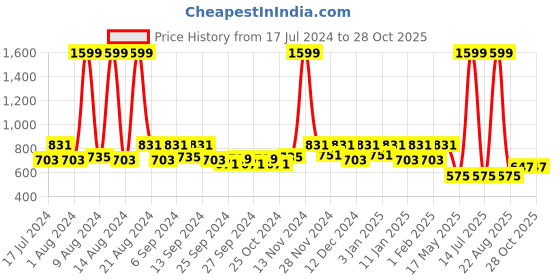 myntra.com Kuber Industries 6 Pieces White Planter Pots kuber industries Price History Graph from 17 Jul 2024 to 27 Oct 2025