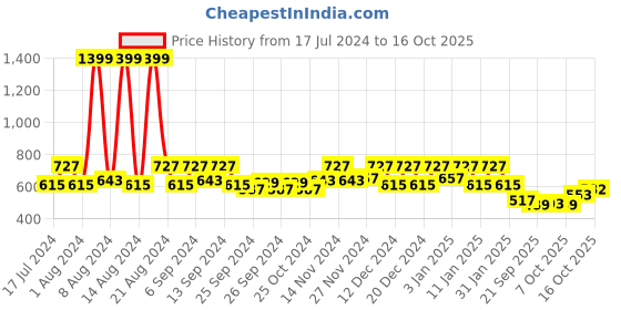 myntra.com Kuber Industries 6 Pieces White Textured Flower Pots kuber industries Price History Graph from 17 Jul 2024 to 16 Oct 2025