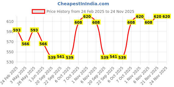 myntra.com Kuber Industries 6-Pieces Yellow & Green Textured Planters kuber industries Price History Graph from 24 Feb 2025 to 24 Nov 2025