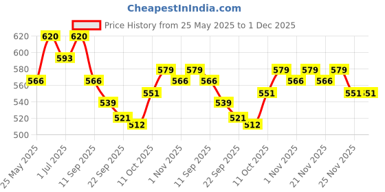 myntra.com Kuber Industries 6 Slots Wrist Watch Organiser Box kuber industries Price History Graph from 25 May 2025 to 30 Nov 2025