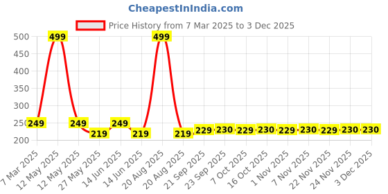 myntra.com Kuber Industries 6 Yellow & White Fruit Printed Rectangle 100% Food Grade Table Placemats kuber industries Price History Graph from 7 Mar 2025 to 2 Dec 2025
