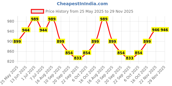 myntra.com Kuber Industries 6+3 Slots Wrist Watch Organiser Box kuber industries Price History Graph from 25 May 2025 to 28 Nov 2025