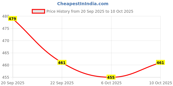 myntra.com Kuber Industries 64 Pcs Red & BlackCloth Clips kuber industries Price History Graph from 20 Sep 2025 to 10 Oct 2025