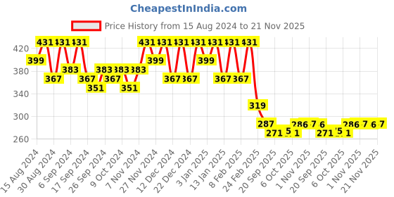 myntra.com Kuber Industries 6Pc Black & Orange Colored Light Weight Planters kuber industries Price History Graph from 15 Aug 2024 to 21 Nov 2025