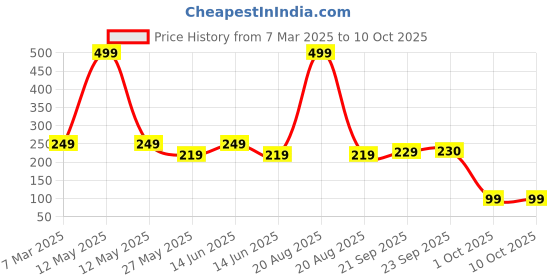 myntra.com Kuber Industries 6Pc Black & Pink Printed Rectangle 100% Food Grade Table Placemats kuber industries Price History Graph from 7 Mar 2025 to 10 Oct 2025