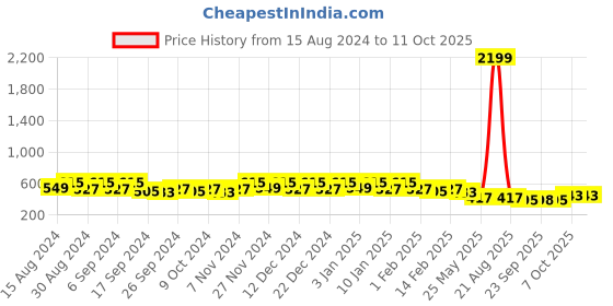 myntra.com Kuber Industries 6Pc Blue & Black Light Weight Planters kuber industries Price History Graph from 15 Aug 2024 to 11 Oct 2025
