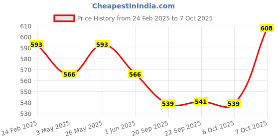 myntra.com Kuber Industries 6Pc Blue & Green Barfi Pattern Durable Plastic Planters kuber industries Price History Graph from 24 Feb 2025 to 7 Oct 2025