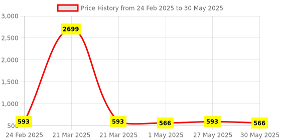 myntra.com Kuber Industries 6Pc Blue & Red Barfi Pattern Durable Plastic Planters kuber industries Price History Graph from 24 Feb 2025 to 30 May 2025