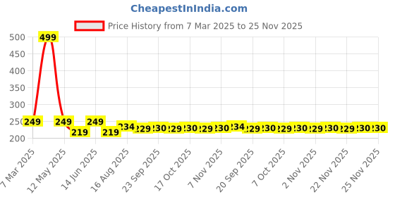 myntra.com Kuber Industries 6Pc Blue & White Floral Printed Rectangle 100% Food Grade Table Placemats kuber industries Price History Graph from 7 Mar 2025 to 25 Nov 2025