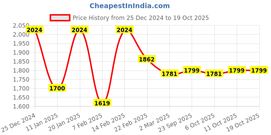 myntra.com Kuber Industries 6Pc Blue & White Wave Printed Quick Dry Shower Curtains With 12 Rings kuber industries Price History Graph from 25 Dec 2024 to 18 Oct 2025