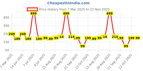 myntra.com Kuber Industries 6Pc Maroon Floral Printed Rectangle 100% Food Grade Table Placemats kuber industries Price History Graph from 7 Mar 2025 to 23 Nov 2025