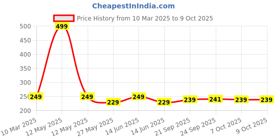 myntra.com Kuber Industries 6Pc Orange-Color Stone Printed Rectangle 100% Food Grade Table Placemats kuber industries Price History Graph from 10 Mar 2025 to 9 Oct 2025