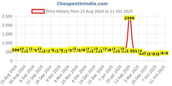 myntra.com Kuber Industries 6Pc Orange Colored & Black Lightweight Planters kuber industries Price History Graph from 15 Aug 2024 to 10 Oct 2025