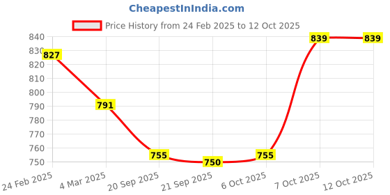 myntra.com Kuber Industries 6Pc Peach Colored & Beige Durable Plastic Planters kuber industries Price History Graph from 24 Feb 2025 to 11 Oct 2025
