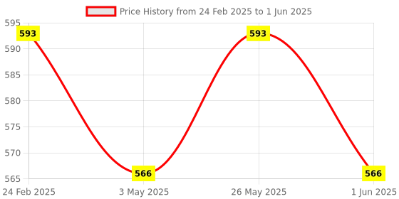 myntra.com Kuber Industries 6Pc Pink & Red Barfi Pattern Durable Plastic Planters kuber industries Price History Graph from 24 Feb 2025 to 1 Jun 2025